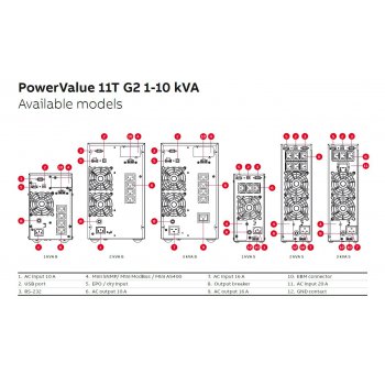 ABB PowerValue 11T G2 1kVA B